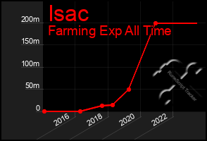 Total Graph of Isac