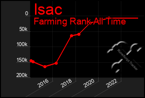 Total Graph of Isac