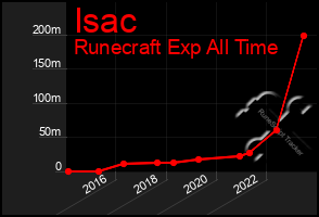 Total Graph of Isac