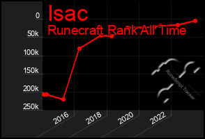 Total Graph of Isac