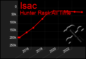 Total Graph of Isac