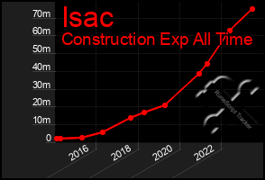 Total Graph of Isac