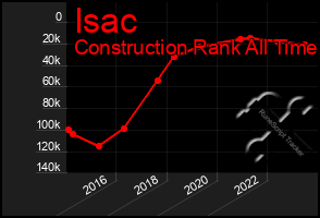 Total Graph of Isac