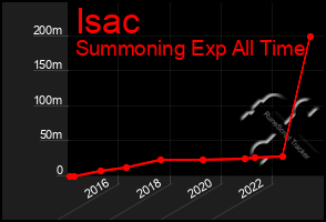 Total Graph of Isac