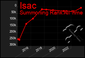 Total Graph of Isac