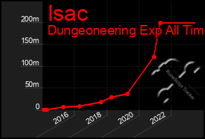 Total Graph of Isac