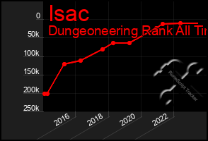 Total Graph of Isac