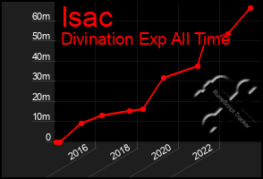 Total Graph of Isac