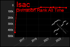 Total Graph of Isac