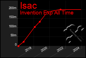 Total Graph of Isac