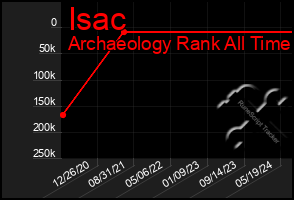 Total Graph of Isac