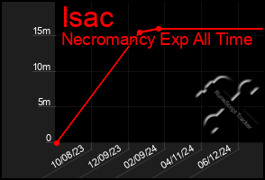 Total Graph of Isac