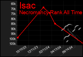 Total Graph of Isac