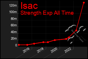 Total Graph of Isac