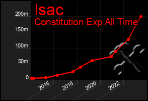 Total Graph of Isac