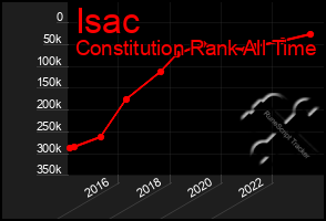 Total Graph of Isac