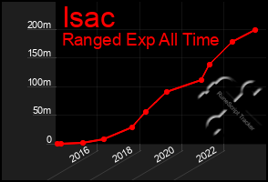 Total Graph of Isac