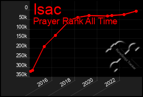 Total Graph of Isac