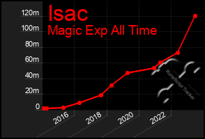 Total Graph of Isac