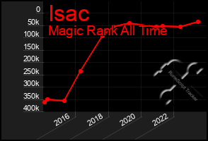 Total Graph of Isac