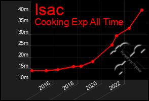 Total Graph of Isac