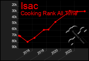 Total Graph of Isac