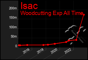 Total Graph of Isac