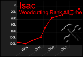 Total Graph of Isac