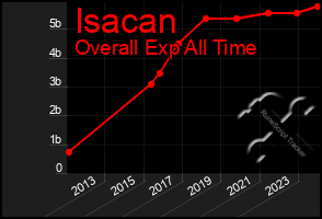 Total Graph of Isacan