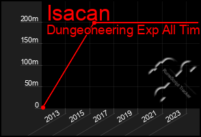 Total Graph of Isacan