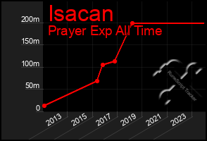 Total Graph of Isacan