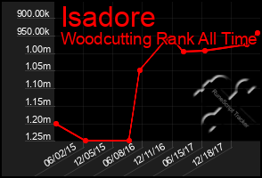 Total Graph of Isadore