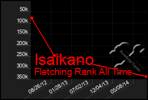 Total Graph of Isaikano