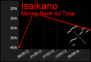 Total Graph of Isaikano