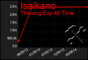 Total Graph of Isaikano