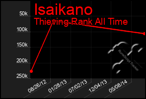 Total Graph of Isaikano