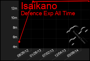 Total Graph of Isaikano