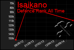 Total Graph of Isaikano