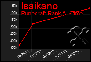 Total Graph of Isaikano