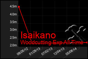 Total Graph of Isaikano