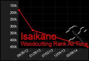 Total Graph of Isaikano