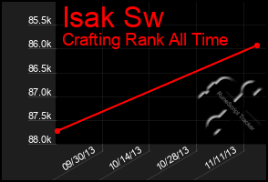 Total Graph of Isak Sw