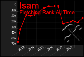 Total Graph of Isam
