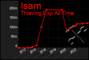 Total Graph of Isam