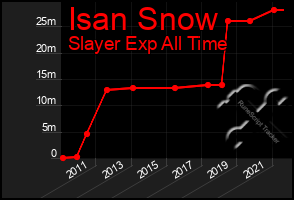 Total Graph of Isan Snow