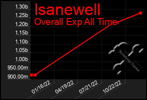 Total Graph of Isanewell