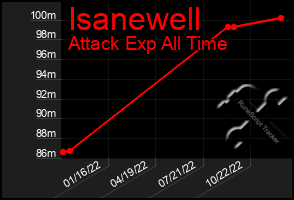 Total Graph of Isanewell