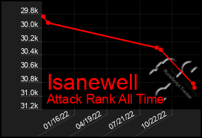 Total Graph of Isanewell