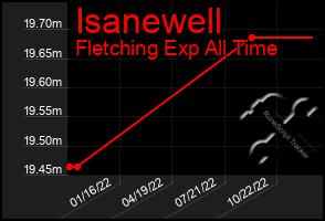 Total Graph of Isanewell