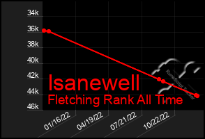 Total Graph of Isanewell